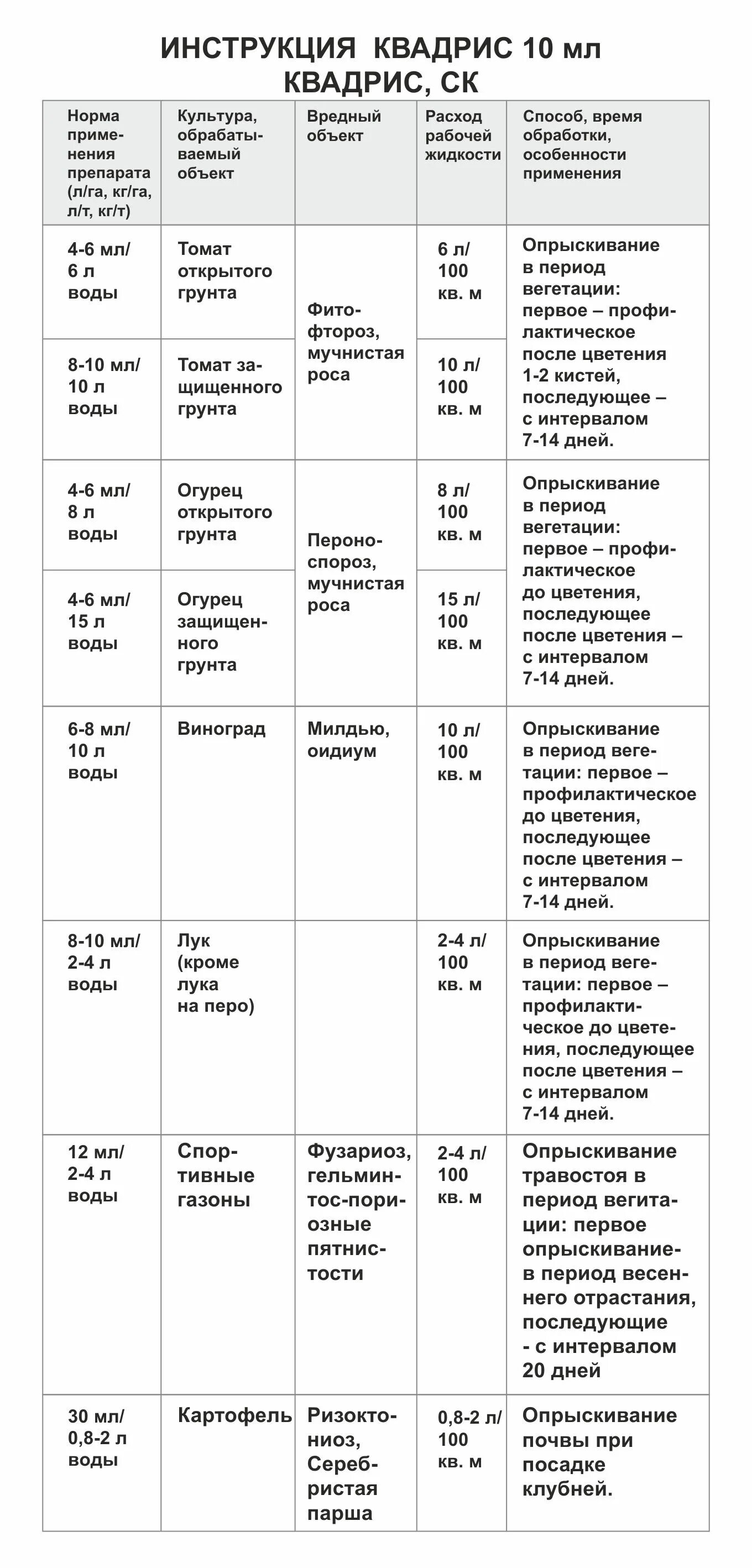 Препарат Квадрис для винограда. Квадрис фунгицид инструкция. Квадрис для томатов. Квадрис фунгицид инструкция по применению. Квадрис для винограда