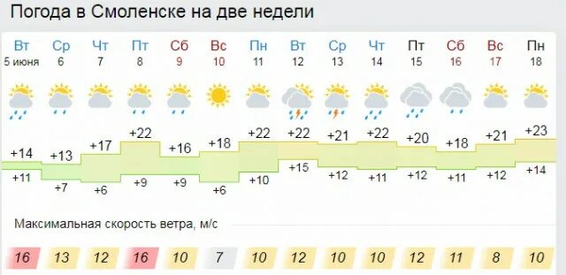 Погода в смоленске на 10 дней подробно