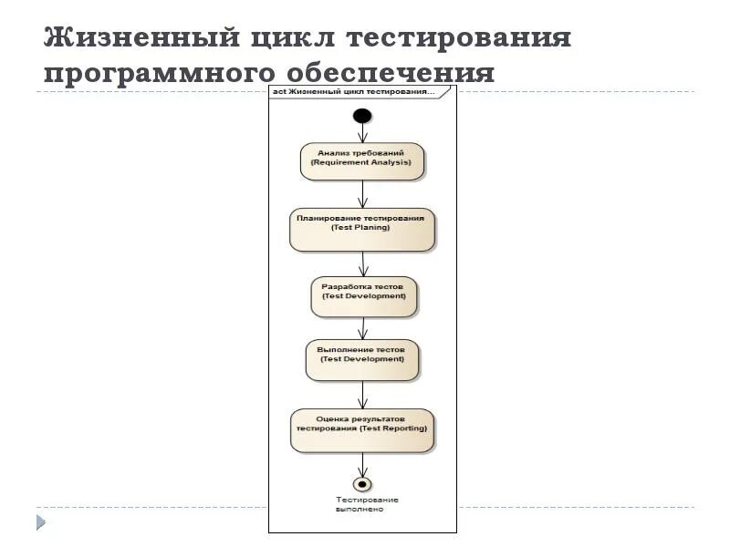 Основы тестирования программного обеспечения. Основные этапы жизненного цикла тестирования. схема жизненного цикла тестирование. жизненный цикл тестирования по. укажите этапы жизненного цикла тестирования..