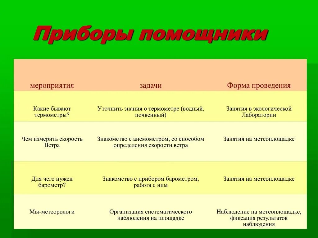 Голосовой помощник. Тема недели инструменты. Сказочные герои помощники. Статистика использования голосовых помощников. Слово 1 класс презентация.