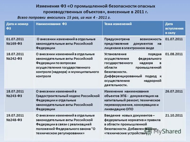 219 фз изменения. Закон о промышленной безопасности опасных производственных объектов. Категории опо таблица. Изменения в федеральный закон «о ветеранах». Оформление лицензии на опасный производственный объект стоимость.