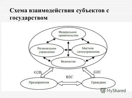 Составьте схему взаимодействие