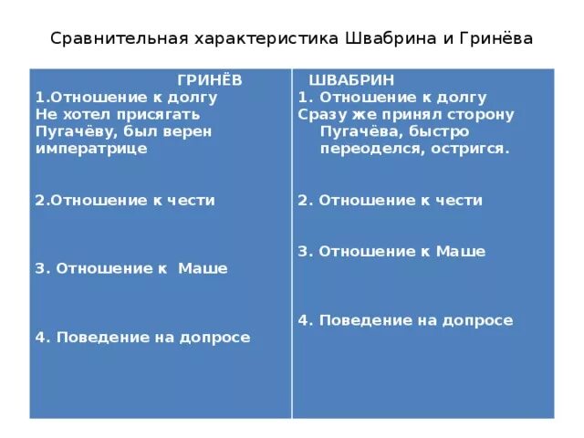 Пугачев и гринев в капитанской дочке отношения. Сравнительная характеристика Гринева и Швабрина. Гринёв и Швабрин сравнительная характеристика. Характеристика Швабрина. Сравнение Гринева и Швабрина.