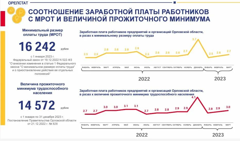 13 зарплата 2023 год. Номинальная заработная плата это. Реальная заработная плата 2023. Минимальная оплата труда в 2023 году в Орловской области. ЗП по зарплатам реальная.