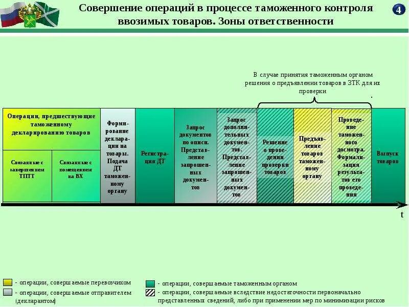 Схема совершения таможенных операций. Порядок совершения таможенных операций. Операции таможенного контроля. Таможенные операции совершает. Ставки за таможенные операции