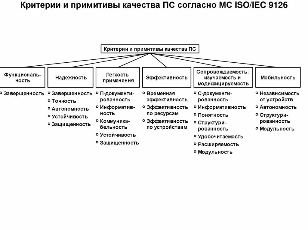 Критерии качества программного обеспечения. Iso 9126 характеристики качества по. модель оценивания iso iec 9126. аспекты качества по iso 9126. критерии качества согласно iso 9126.