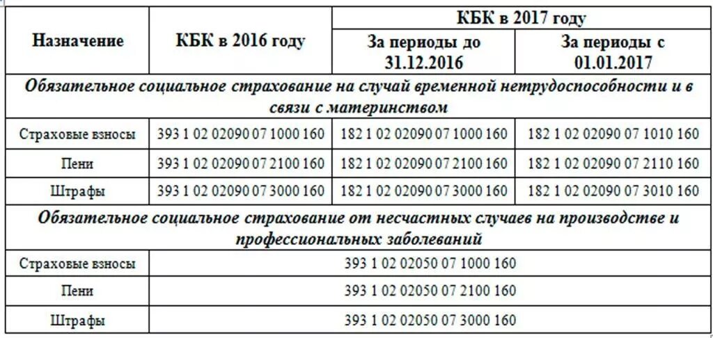 Пени по страховым взносам в 2024 году. Кбк. Код бюджетной классификации. Коды бюджетной организации. Кбк пени.