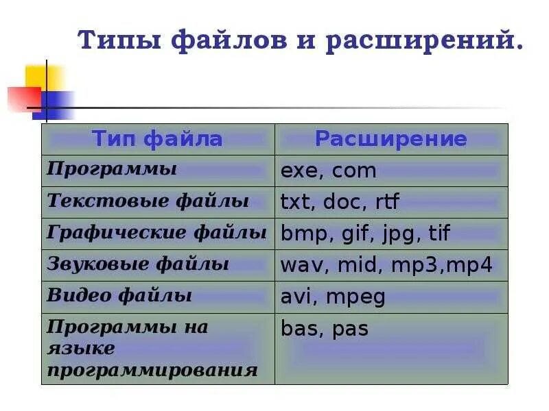 Тип файла и расширение таблица. Типы файлов и их расширение таблица Информатика 7 класс. Типы файлов. Типы файлов и их расширение. Скрыты расширения файлов