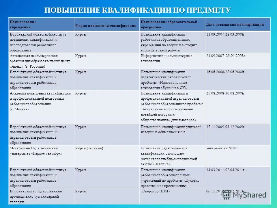 повышение квалификации учителя истории и обществознания