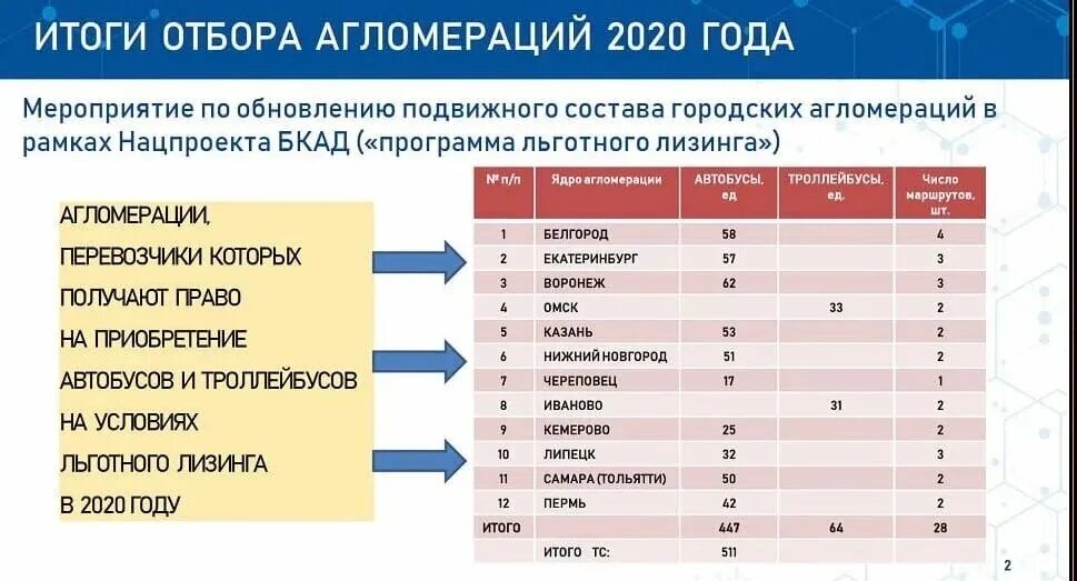 Обновление подвижного состава. Обновление подвижного состава в агломерациях. программа бкад общественный транспорт. обновление подвижного состава агломераций автобусы. бкад автобус троллейбус.