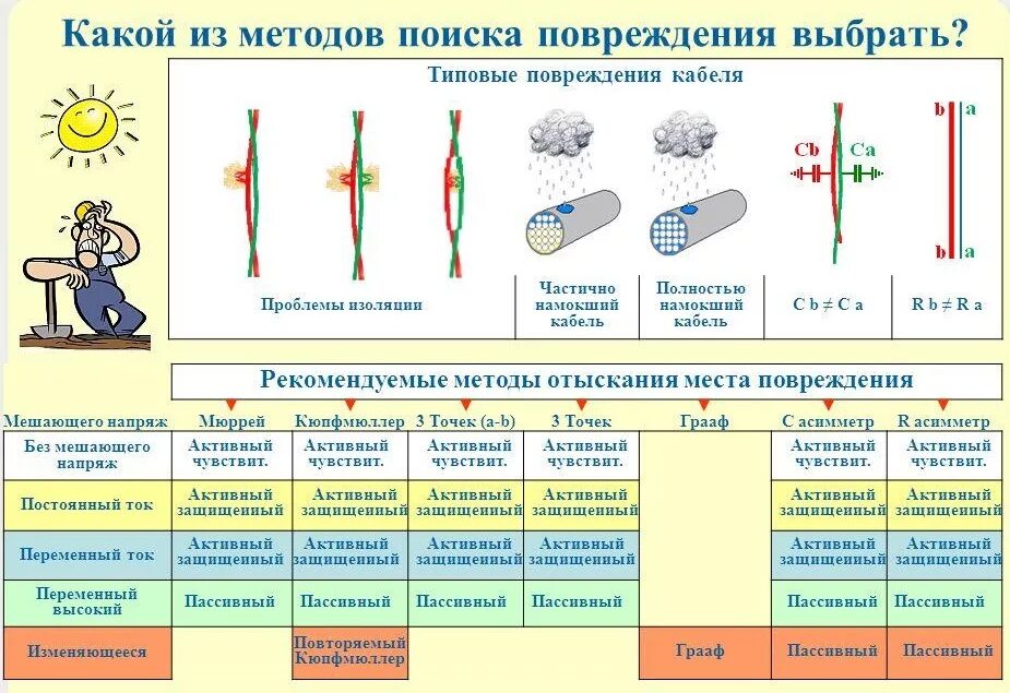 Определение повреждение кабеля. Методы поиска повреждений кабельных линий. Методы отыскания повреждений кабельных линий. Методы определения повреждения кабельных линий. Способы определения мест повреждений кабельных линий.