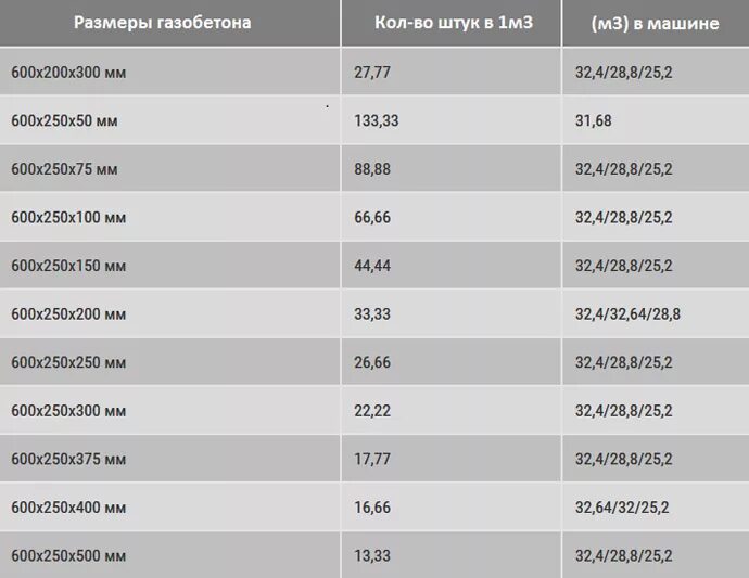 Сколько кубов в 1 пеноблоке. 1 Куб газобетона сколько штук. Сколько блоков в 1м3 газобетона. Сколько блоков в Кубе газобетона 625 250 300. Газобетона в 1 Кубе.