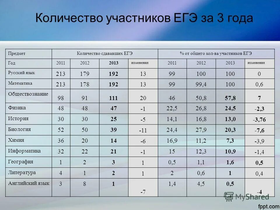 Сколько сдается егэ по химии. Количество сдающих егэ. Баллы по егэ по физике. Егэ числа сдачи. Найти долю выпускников от общего числа.
