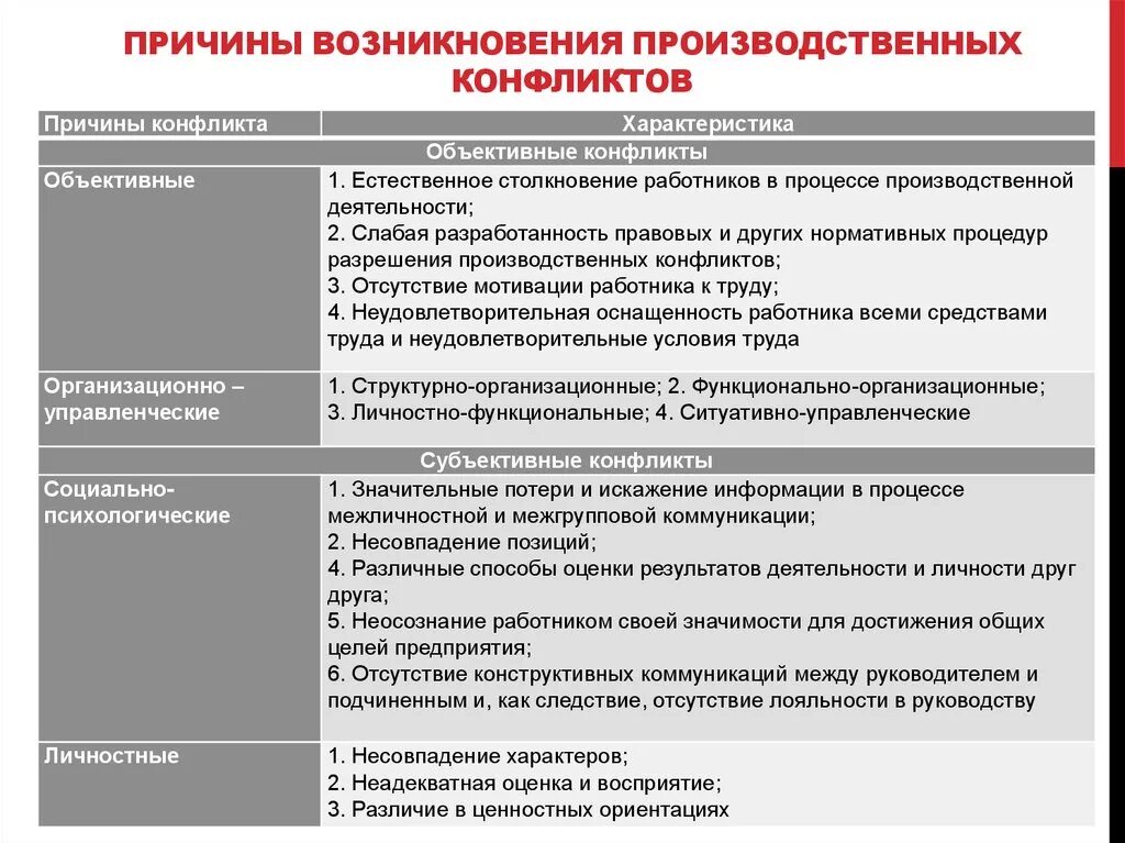 Факторы возникновения психологических конфликтов. Причины возникновения производственных конфликтов. Основные причины зарождения конфликта. Основные причины производственных конфликтов.