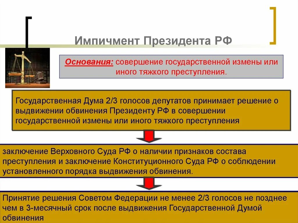 Процедура импичмента президента рф