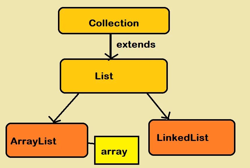 Array list java. Arraylist linkedlist. arraylist java. link list джава. arraylist java примеры.