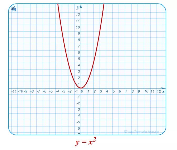 Х у 9 х у2 6. Макет параболы y x2. Шаблон параболы y x2. Парабола y 2x2 шаблон. График параболы y x2.