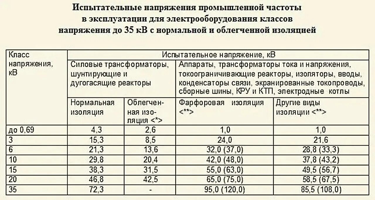 Сопротивление изоляции трансформатора напряжения 10кв. Напряжение испытания кабеля 10 кв. Испытание силового трансформатора повышенным напряжением. Испытание трансформатора напряжения 10 кв. Испытания трансформатора напряжения