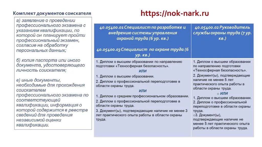 Сведения о независимой оценке квалификации. Независимая оценка квалификации. независимая оценка квалификации специалиста по охране труда. система независимой оценки квалификации. профстандарт специалиста по охране труда.
