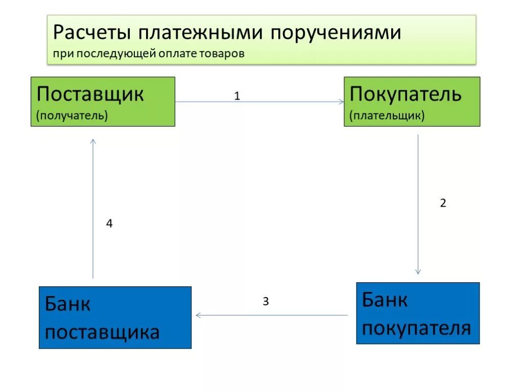 Поставщик получатель. Схема документооборота платежного поручения. Схема расчетов платежными поручениями. Схема документооборота при расчетах платежными поручениями. Схема расчетов с помощью платежного поручения.