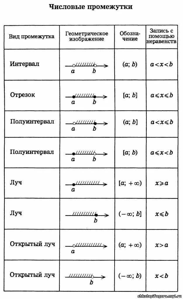 Числовые промежутки таблица. Таблица числовых промежутков 7 класс Алгебра. Сводная таблица числовых промежутков. Таблица числовых промежутков 9 класс.