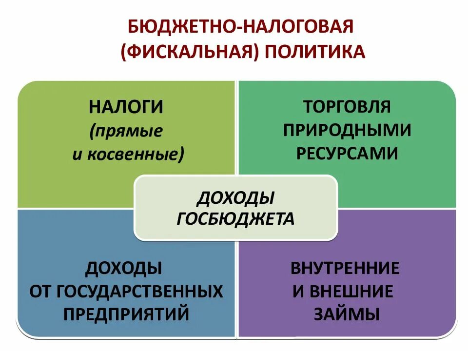 Бюджетная политика обществознание. Бюджетно-налоговая политика. Бюджетно-налоговая политика государства. Бюджетно-налоговая (фискальная) политика. Фискакальная политика.