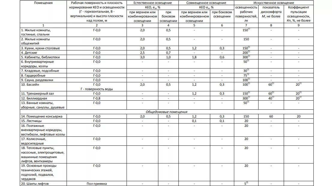 Санпин 2.2 1 2.1 1.1278 статус. Нормы освещенности производственных помещений. Нормы естественное освещение производственных помещений САНПИН. Нормы САНПИН освещенности искусственного освещения. Нормы освещенности в раздевалке.