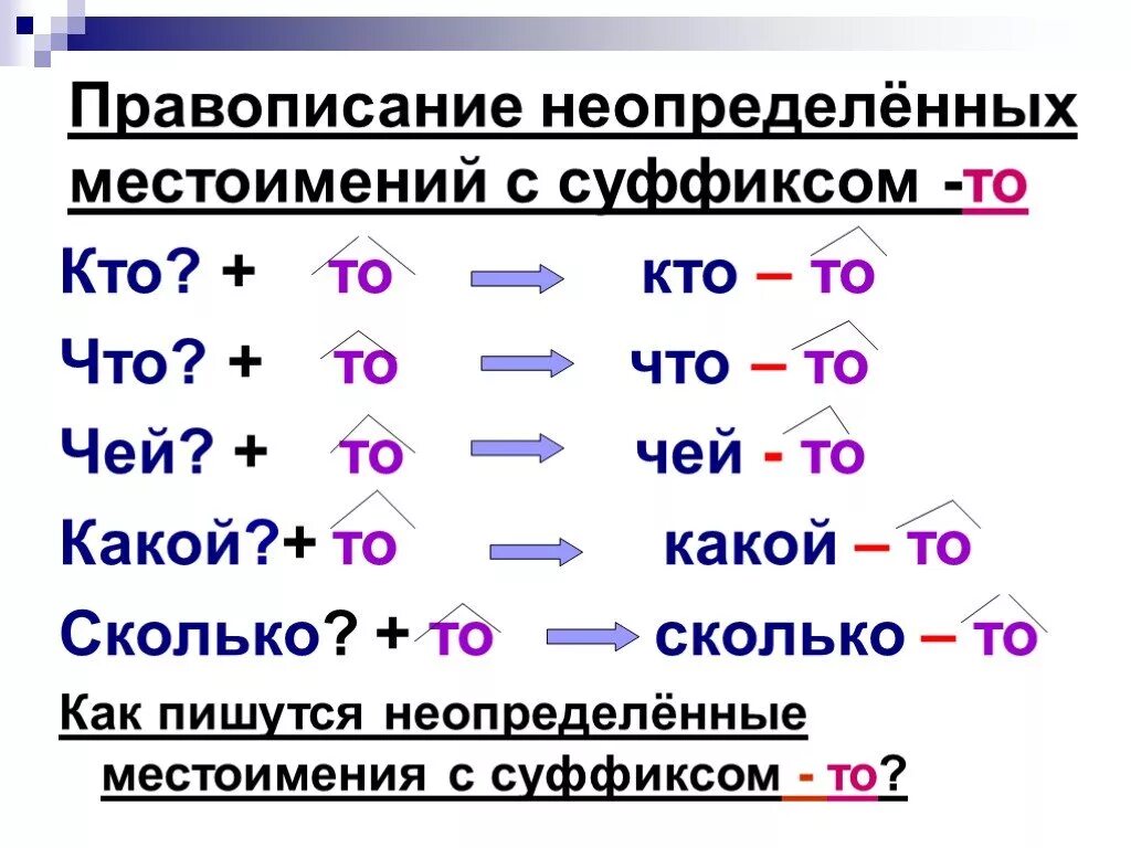 Неопределенные местоимения. Что то как пишется. Правописание неопределенных местоимений 6 класс. Какие то как пишется. Правописание местоимений в русском языке