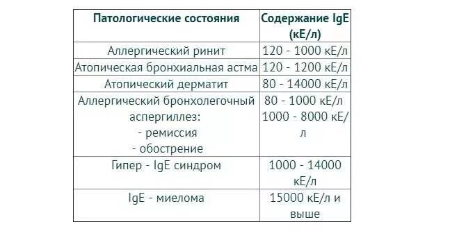 Иммуноглобулин аллергия норма. Общий анализ крови норма иммуноглобулин е. Расшифровка анализа иммуноглобулин IGE общий. Анализ крови иммуноглобулин е расшифровка у детей норма. Иммуноглобулин е общий норма у детей 3 года.