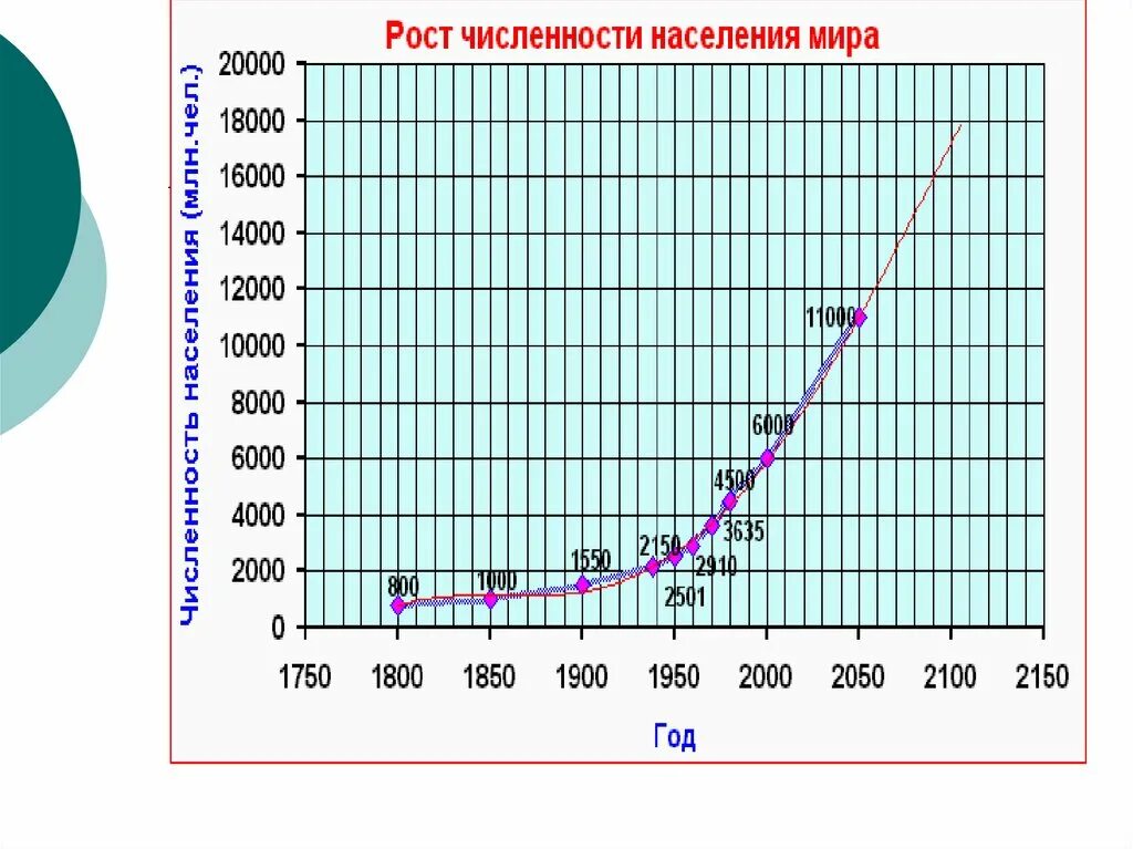 Рост численности населения земли график.