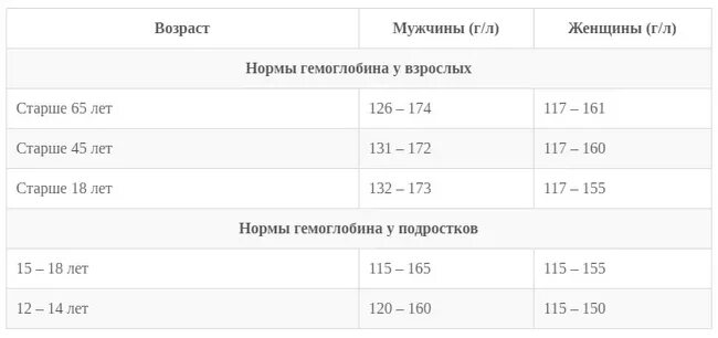 Нормальные показатели гемоглобина у мужчин. Норма показателей гемоглобина у мужчин. Нормальный показатель гемоглобина в крови у мужчин. Возрастная таблица нормы гемоглобина.