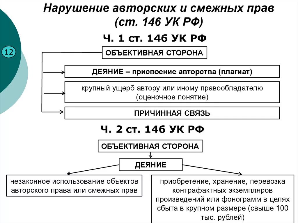 Нарушение авторских прав и дискриминацией людей. Нарушение авторских и смежных прав ст 146 УК РФ.