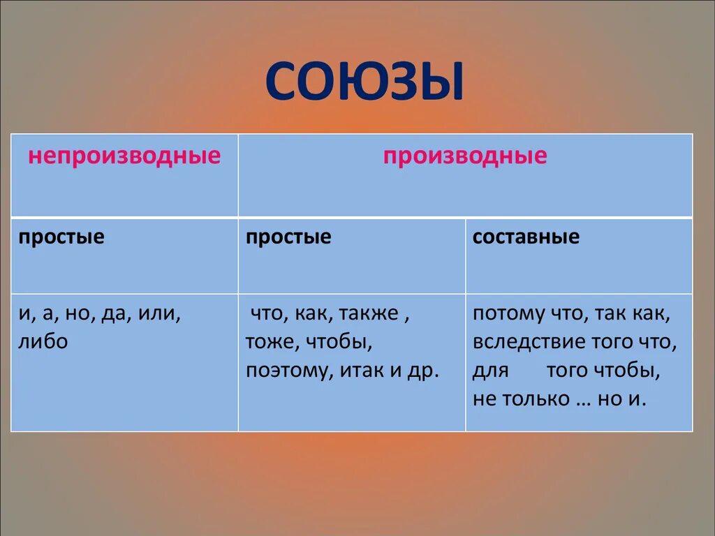 Производные и непроизводные Союзы. Производные и непроизводные Союзы таблица. Производные Союзы таблица. Простые производные Союзы. Насчет простой или составной