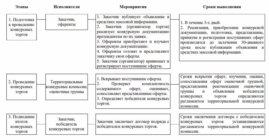 Конкурсные процедуры по 44