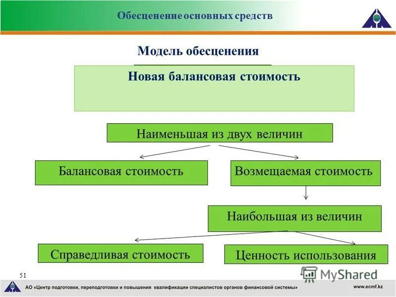 Обесценение объекта основных средств. Обесценение объекта основных средств