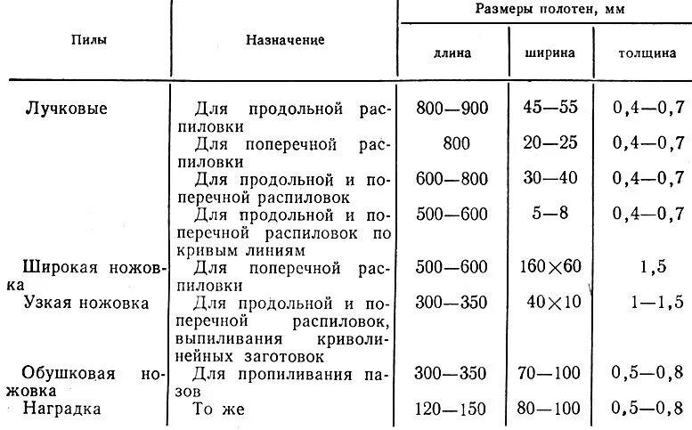 Пила размеры. Размеры полотен для механической пилы. Ширина полотна для лучковой пилы. Полотно пилы толщина. Толщина полотна лучковой пилы.