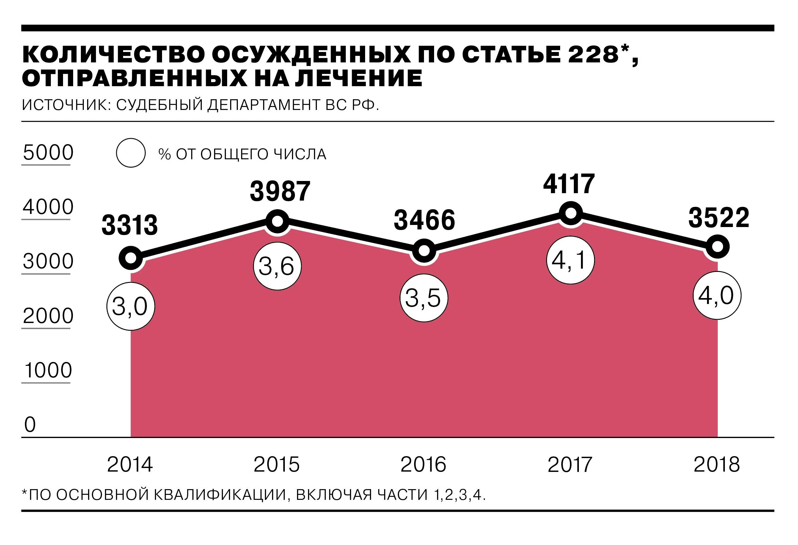 Сколько лет за 228 статью. Статистика осужденных по статьям 228.