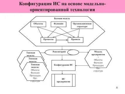 Модели процесса проектирования информационных систем
