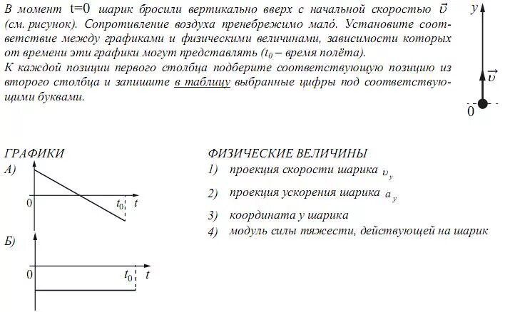 Шар бросили вертикально вверх. Шарик брошен вертикально вверх. Шарик бросают вертикально вверх график. Шарик бросили вертикально вверх с начальной скоростью v. Шарик бросили с начальной скорость.