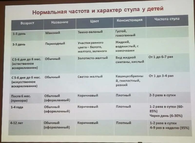 Характер стула в норме. Кал у младенца норма при грудном вскармливании. Норма стула у ребенка 5 лет. Нормальная частота стула у новорожденного.