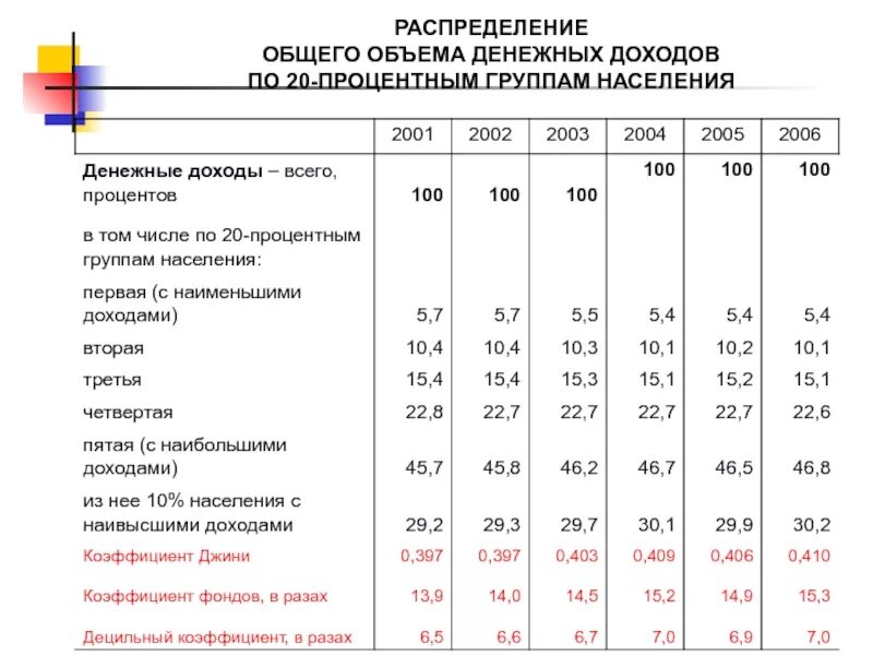 2 3 от общего объема. Распределение денежных доходов по 20-процентным группам населения. росстат распределение доходов населения. распределение по доходам. распределение общего объема денежных доходов.