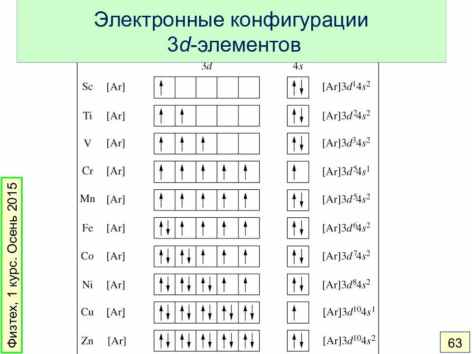 D элементы конфигурация