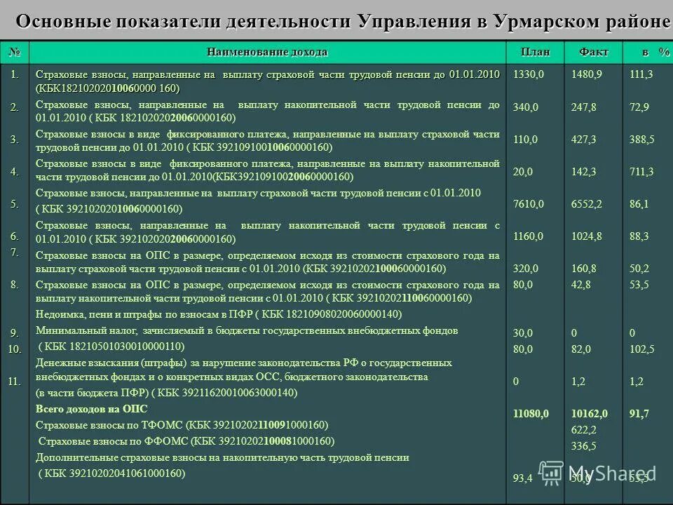 Опс страхование. Отдел администрирования страховых взносов. Отделы в пенсионном фонде отдел администрирования страховых взносов. Взносы на ОПС страховая часть проводки. Специалист по организации администрирования страховых взносов.