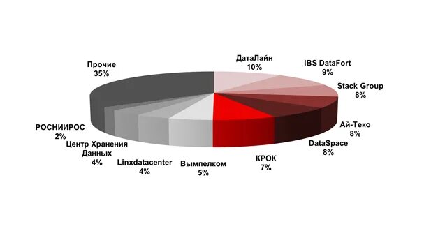 Ibs data. Доли в крупных компаниях. ДАТАЛАЙН структура.