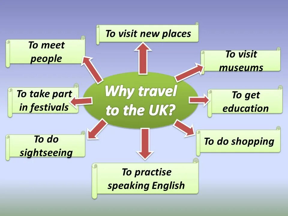 Reasons to Travel. Take Part перевод. Why do people do shopping тема по английскому. Reasons for travelling