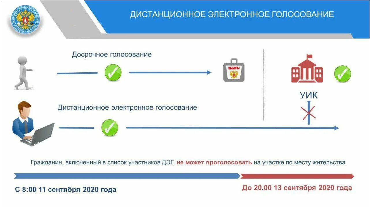 Птк дэг в госуслугах что это. Дистанционное голосование. дистанционно электронное голосование. электронная система голосования на выборах. дистанционное электронное голосование дэг.