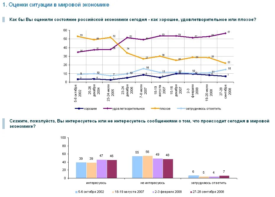 Текущее состояние экономики. Современное состояние экономики России.