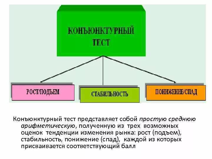 Управление представляет собой тест. Анализ конъюнктуры рынка схема. Конъюнктурный анализ цен пример. Методы исследования конъюнктуры рынка. Конъюнктурный отчет.