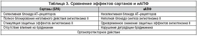 Побочные сартанов