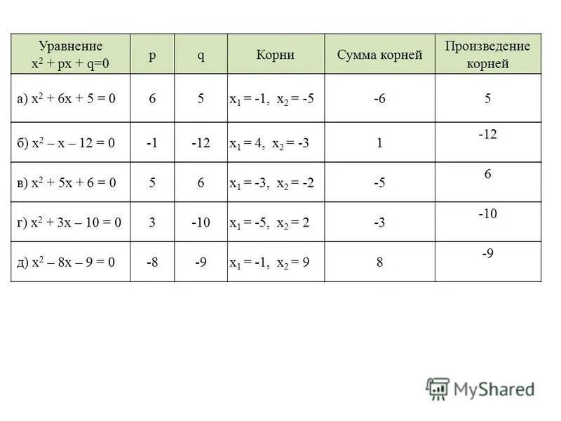 Х2 рх q имеет корни. 2х2+РХ+Q 0. Х2+РХ+Q формула. Х2+ РХ+Q=0.